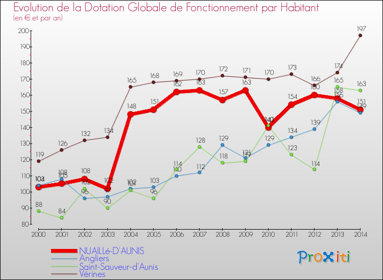 Evolution et montant de la dotation globale de fonctionnement par Habitant pour NUAILLé-D'AUNIS et les communes proches de 2000 à 2014. Comparaison des dotations globales de fonctionnement par habitant pour NUAILLé-D'AUNIS et les communes voisines de 2000 à 2014.