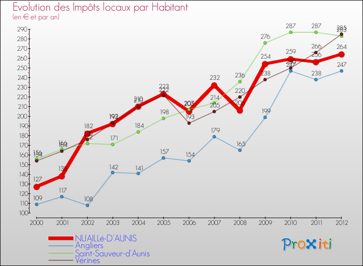 Evolution et montant des impôts locaux par Habitant pour NUAILLé-D'AUNIS et les communes proches Comparaison des impôts locaux par habitant pour NUAILLé-D'AUNIS et les communes voisines