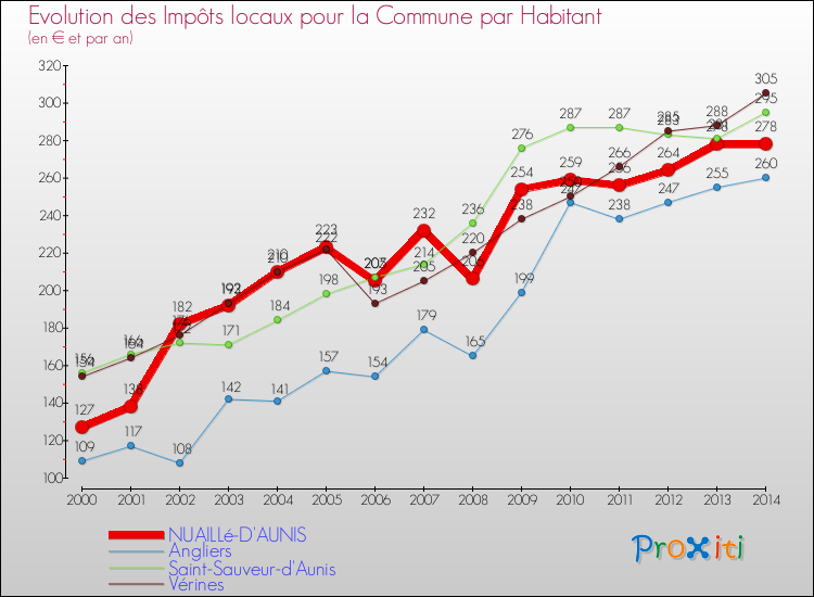 Evolution et montant des impôts locaux par Habitant pour NUAILLé-D'AUNIS et les communes proches de 2000 à 2014 Comparaison des impôts locaux par habitant pour NUAILLé-D'AUNIS et les communes voisines de 2000 à 2014