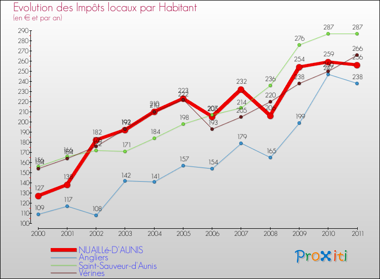 Evolution et montant des impôts locaux par Habitant pour NUAILLé-D'AUNIS et les communes proches Comparaison des impôts locaux par habitant pour NUAILLé-D'AUNIS et les communes voisines