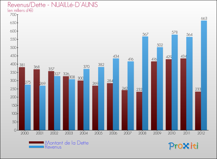 Evolution comparée de la dette et des revenus pour la commune de NUAILLé-D'AUNIS de 2000 à 2012 Comparaison de la dette et des revenus pour NUAILLé-D'AUNIS de 2000 à 2012