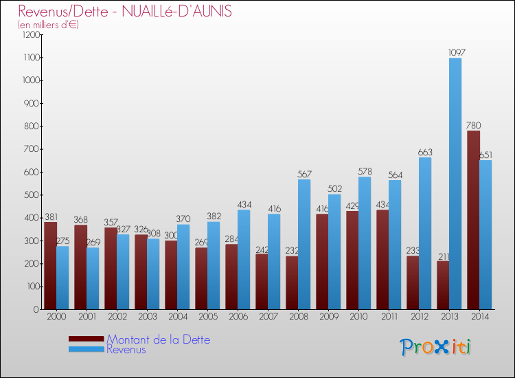 Evolution comparée de la dette et des revenus pour la commune de NUAILLé-D'AUNIS de 2000 à 2014 Comparaison de la dette et des revenus pour NUAILLé-D'AUNIS de 2000 à 2014