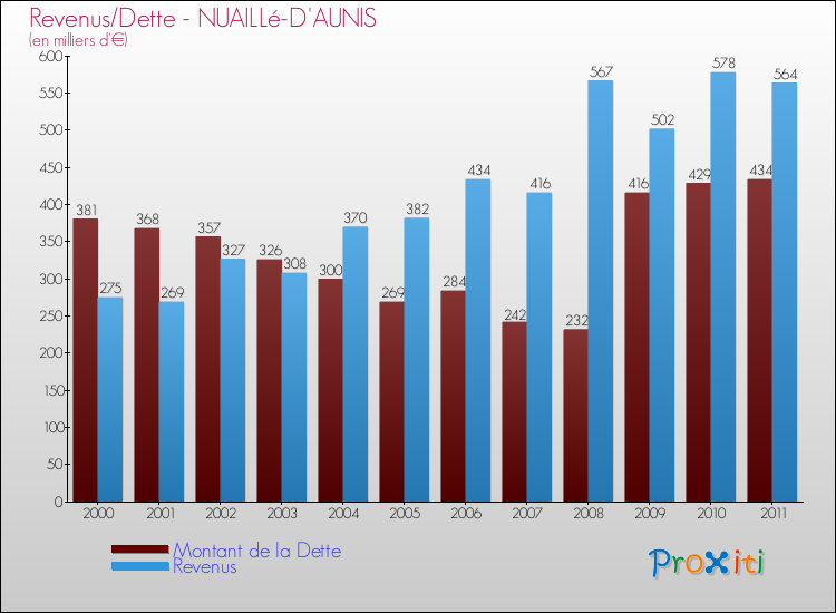 Evolution comparée de la dette et des revenus pour la commune de NUAILLé-D'AUNIS de 2000 à 2011 Comparaison de la dette et des revenus pour NUAILLé-D'AUNIS de 2000 à 2011