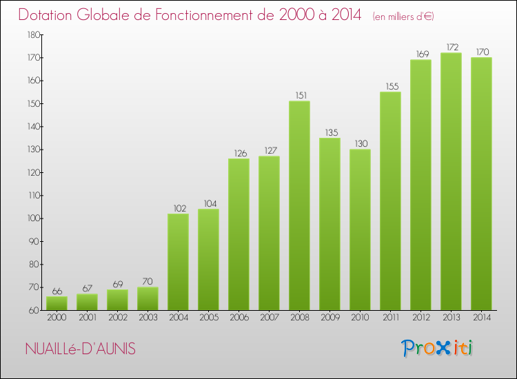 Evolution du montant de la Dotation Globale de Fonctionnement pour la commune de NUAILLé-D'AUNIS de 2000 à 2014 Evolution du montant de la Dotation Globale de Fonctionnement pour NUAILLé-D'AUNIS de 2000 à 2014