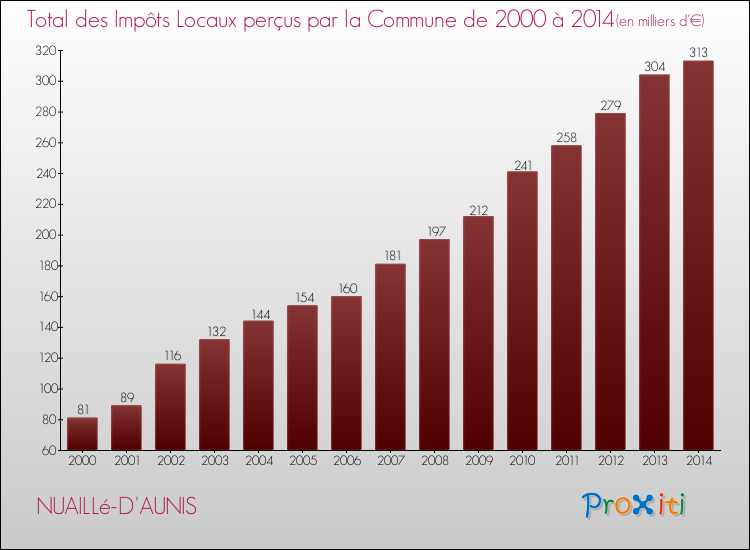 Evolution des Impôts Locaux pour la commune de NUAILLé-D'AUNIS de 2000 à 2014 Evolution des Impôts Locaux pour NUAILLé-D'AUNIS de 2000 à 2014