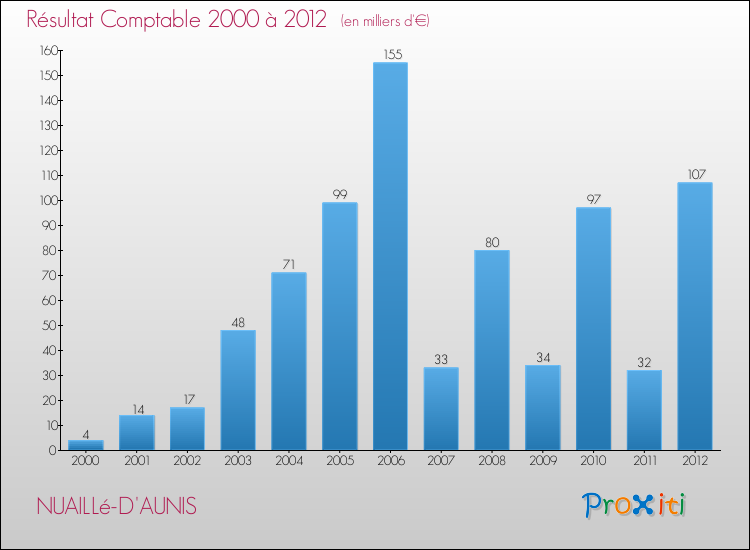 Evolution du résultat comptable pour la commune de NUAILLé-D'AUNIS de 2000 à 2012 Evolution du résultat comptable pour NUAILLé-D'AUNIS de 2000 à 2012
