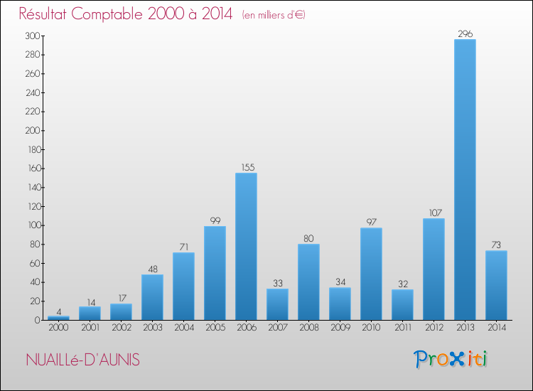 Evolution du résultat comptable pour la commune de NUAILLé-D'AUNIS de 2000 à 2014 Evolution du résultat comptable pour NUAILLé-D'AUNIS de 2000 à 2014