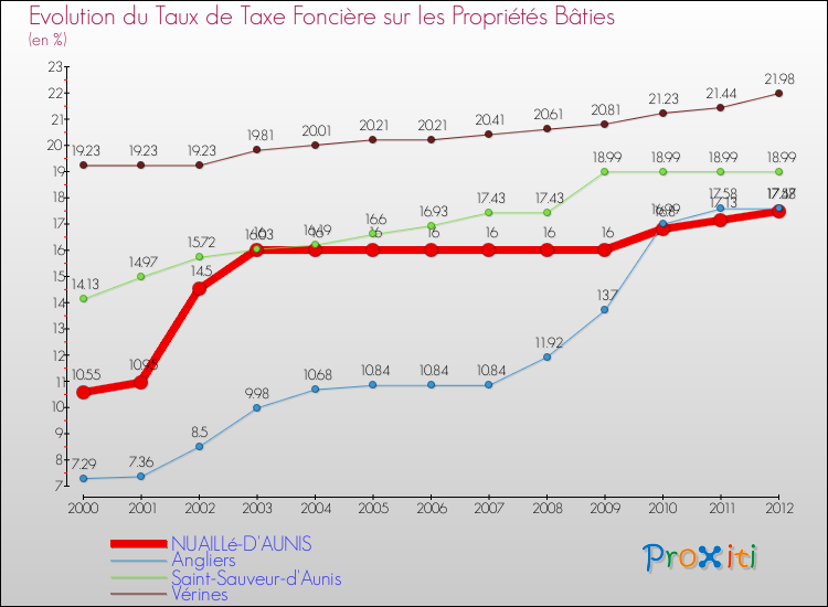 Evolution du taux de la taxe foncière sur le bati pour NUAILLé-D'AUNIS et les communes proches de 2000 à 2012 Comparaison des taux de taxe foncière sur le bati pour NUAILLé-D'AUNIS et les communes voisines de 2000 à 2012