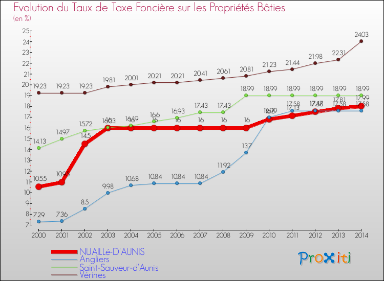 Evolution du taux de la taxe foncière sur le bati pour NUAILLé-D'AUNIS et les communes proches de 2000 à 2014 Comparaison des taux de taxe foncière sur le bati pour NUAILLé-D'AUNIS et les communes voisines de 2000 à 2014