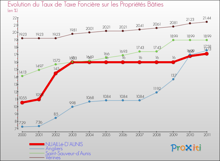 Evolution du taux de la taxe foncière sur le bati pour NUAILLé-D'AUNIS et les communes proches Comparaison des taux de taxe foncière sur le bati pour NUAILLé-D'AUNIS et les communes voisines
