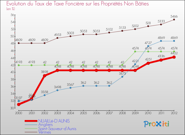 Evolution du taux de la taxe foncière sur les immeubles et terrains non batis pour NUAILLé-D'AUNIS et les communes proches de 2000 à 2012 Comparaison des taux de la taxe foncière sur les immeubles et terrains non batis pour NUAILLé-D'AUNIS et les communes voisines de 2000 à 2012
