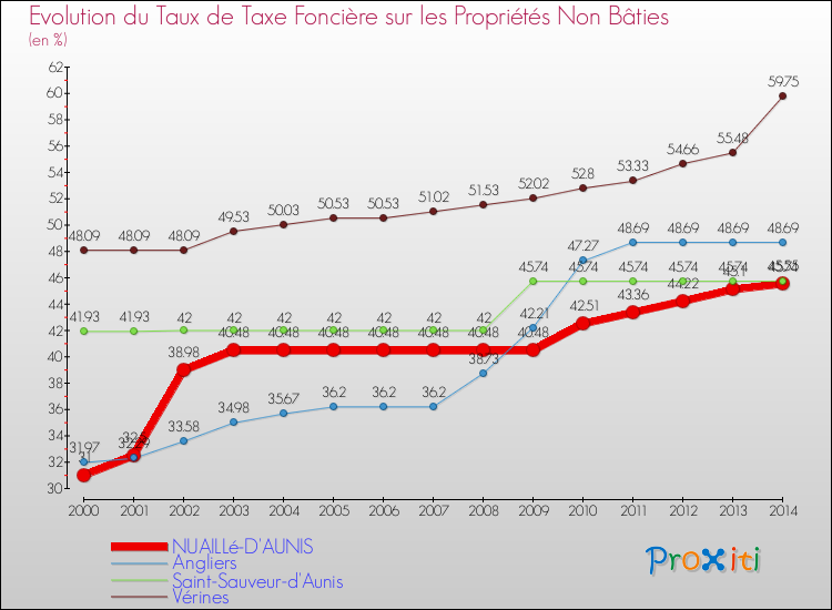 Evolution du taux de la taxe foncière sur les immeubles et terrains non batis pour NUAILLé-D'AUNIS et les communes proches de 2000 à 2014 Comparaison des taux de la taxe foncière sur les immeubles et terrains non batis pour NUAILLé-D'AUNIS et les communes voisines de 2000 à 2014