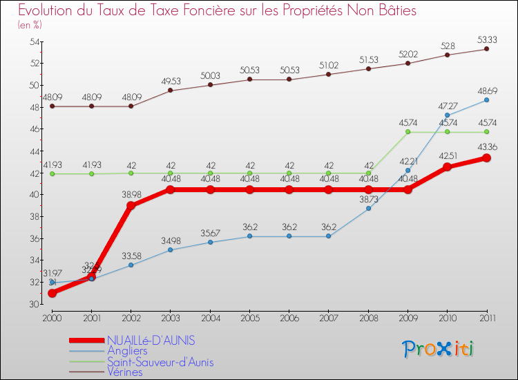 Evolution du taux de la taxe foncière sur les immeubles et terrains non batis pour NUAILLé-D'AUNIS et les communes proches Comparaison des taux de la taxe foncière sur les immeubles et terrains non batis pour NUAILLé-D'AUNIS et les communes voisines