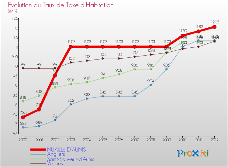 Evolution du taux de la taxe d'habitation pour NUAILLé-D'AUNIS et les communes proches Comparaison des taux de la taxe d'habitation pour NUAILLé-D'AUNIS et les communes voisines