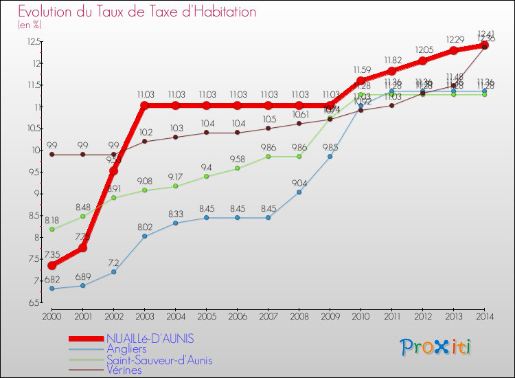 Evolution du taux de la taxe d'habitation pour NUAILLé-D'AUNIS et les communes proches de 2000 à 2014 Comparaison des taux de la taxe d'habitation pour NUAILLé-D'AUNIS et les communes voisines de 2000 à 2014