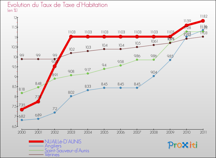 Evolution du taux de la taxe d'habitation pour NUAILLé-D'AUNIS et les communes proches Comparaison des taux de la taxe d'habitation pour NUAILLé-D'AUNIS et les communes voisines
