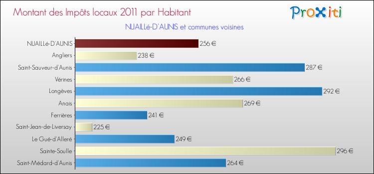 Montant des impôts locaux par Habitant pour NUAILLé-D'AUNIS et les communes proches Comparaison des impôts locaux par habitant pour NUAILLé-D'AUNIS et les communes voisines
