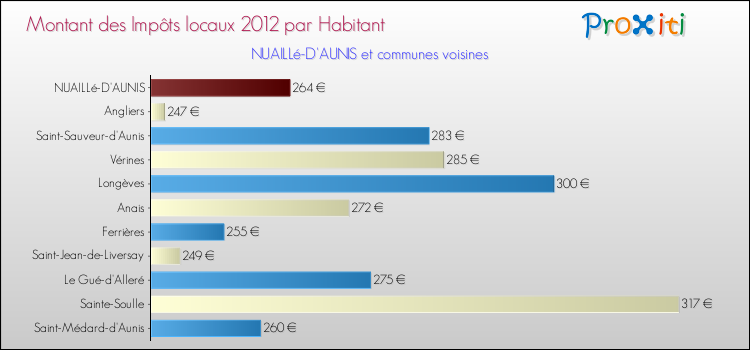 Montant des impôts locaux par Habitant pour NUAILLé-D'AUNIS et les communes proches Comparaison des impôts locaux par habitant pour NUAILLé-D'AUNIS et les communes voisines