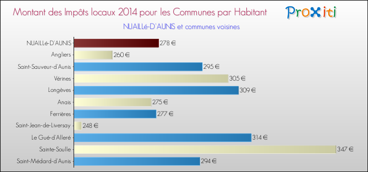 Montant des impôts locaux par Habitant pour NUAILLé-D'AUNIS et les communes proches en 2014 Comparaison des impôts locaux par habitant pour NUAILLé-D'AUNIS et les communes voisines en 2014