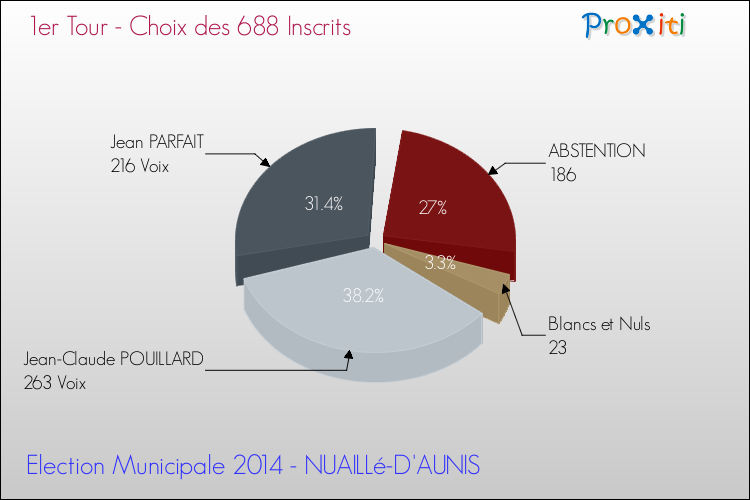 Résultats par rapport aux inscrits au 1er Tour des Elections Municipales 2014 de la commune de NUAILLé-D'AUNIS Elections Municipales 2014 - Résultats par rapport aux inscrits au 1er Tour pour la commune de NUAILLé-D'AUNIS