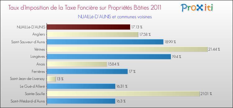 Taux d'imposition de la taxe foncière sur le bati 2011 pour NUAILLé-D'AUNIS et les communes proches Comparaison des taux d'imposition de la taxe foncière sur le bati 2011 pour NUAILLé-D'AUNIS et les communes voisines