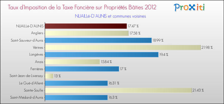 Taux d'imposition de la taxe foncière sur le bati 2012 pour NUAILLé-D'AUNIS et les communes proches Comparaison des taux d'imposition de la taxe foncière sur le bati 2012 pour NUAILLé-D'AUNIS et les communes voisines