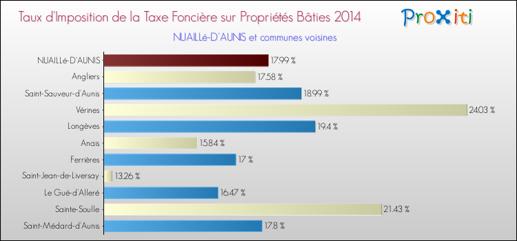 Taux d'imposition de la taxe foncière sur le bati 2014 pour NUAILLé-D'AUNIS et les communes proches Comparaison des taux d'imposition de la taxe foncière sur le bati 2014 pour NUAILLé-D'AUNIS et les communes voisines