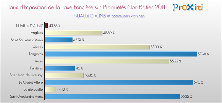 Taux d'imposition de la taxe foncière sur les immeubles et terrains non batis 2011 pour NUAILLé-D'AUNIS et les communes proches Comparaison des taux d'imposition de la taxe foncière sur les immeubles et terrains non batis 2011 pour NUAILLé-D'AUNIS et les communes voisines