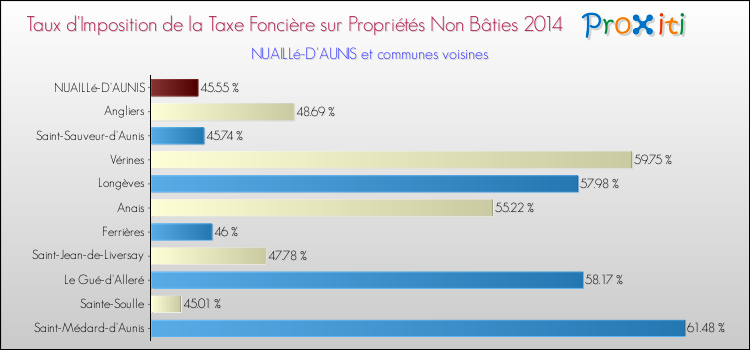 Taux d'imposition de la taxe foncière sur les immeubles et terrains non batis 2014 pour NUAILLé-D'AUNIS et les communes proches Comparaison des taux d'imposition de la taxe foncière sur les immeubles et terrains non batis 2014 pour NUAILLé-D'AUNIS et les communes voisines