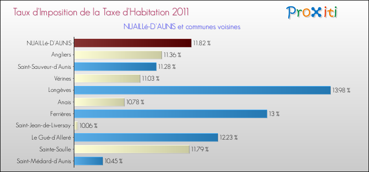 Taux d'imposition de la taxe d'habitation 2011 pour NUAILLé-D'AUNIS et les communes proches Comparaison des taux d'imposition de la taxe d'habitation 2011 pour NUAILLé-D'AUNIS et les communes voisines