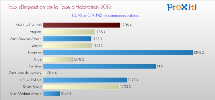 Taux d'imposition de la taxe d'habitation 2012 pour NUAILLé-D'AUNIS et les communes proches Comparaison des taux d'imposition de la taxe d'habitation 2012 pour NUAILLé-D'AUNIS et les communes voisines