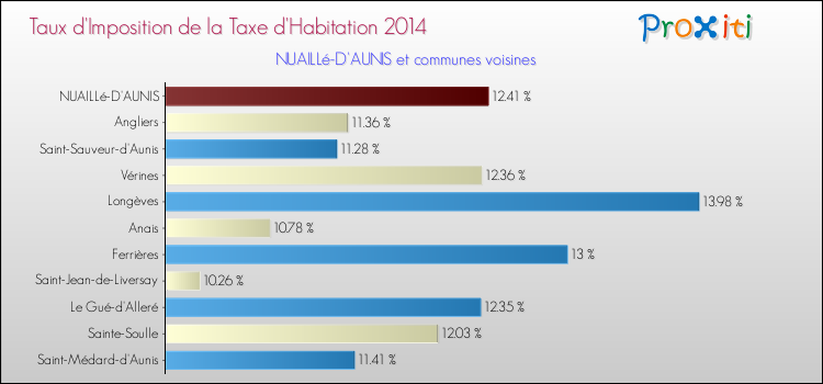 Taux d'imposition de la taxe d'habitation 2014 pour NUAILLé-D'AUNIS et les communes proches Comparaison des taux d'imposition de la taxe d'habitation 2014 pour NUAILLé-D'AUNIS et les communes voisines