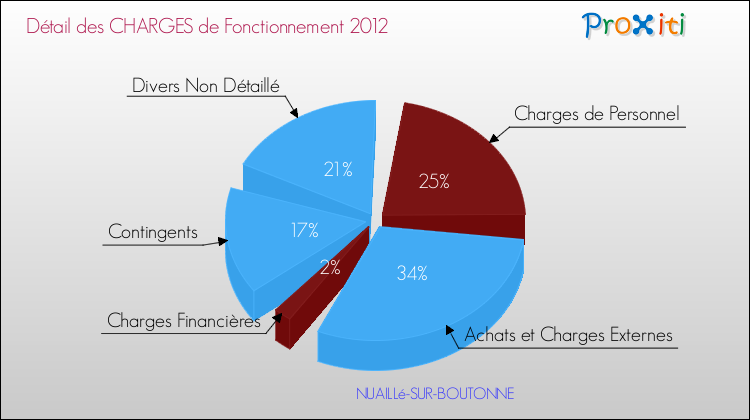 Décomposition des Charges de Fonctionnement 2012 de la commune de NUAILLé-SUR-BOUTONNE Charges de Fonctionnement 2012 pour la commune de NUAILLé-SUR-BOUTONNE