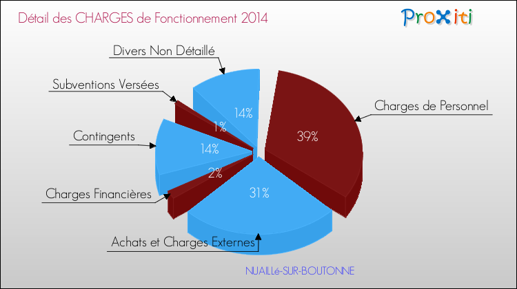 Décomposition des Charges de Fonctionnement 2014 de la commune de NUAILLé-SUR-BOUTONNE Charges de Fonctionnement 2014 pour la commune de NUAILLé-SUR-BOUTONNE
