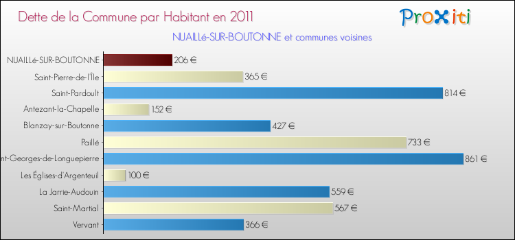 Dette par habitant de la commune en 2011 pour NUAILLé-SUR-BOUTONNE et les communes proches Comparaison de la dette par habitant de la commune en 2011 pour NUAILLé-SUR-BOUTONNE et les communes voisines