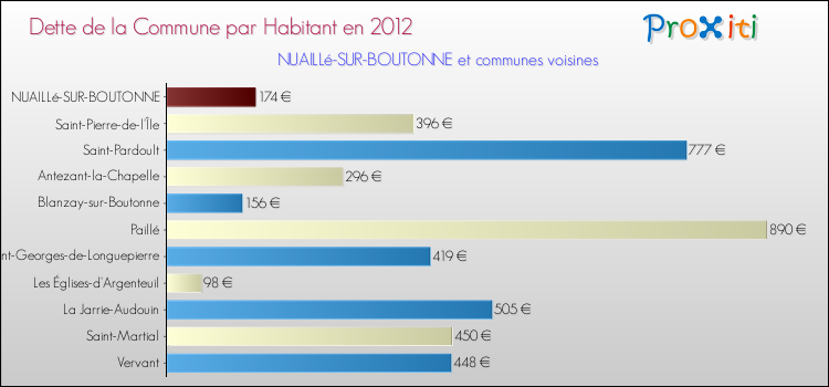 Dette par habitant de la commune en 2012 pour NUAILLé-SUR-BOUTONNE et les communes proches Comparaison de la dette par habitant de la commune en 2012 pour NUAILLé-SUR-BOUTONNE et les communes voisines