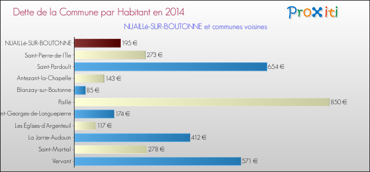Dette par habitant de la commune en 2014 pour NUAILLé-SUR-BOUTONNE et les communes proches Comparaison de la dette par habitant de la commune en 2014 pour NUAILLé-SUR-BOUTONNE et les communes voisines