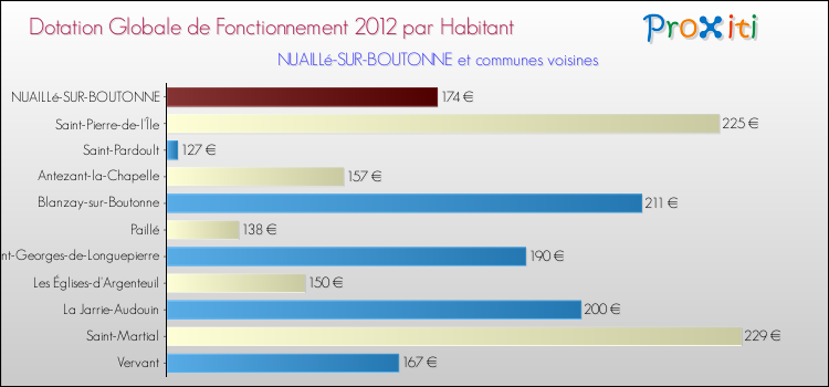 Montant des dotations globales de fonctionnement DGF par Habitant pour NUAILLé-SUR-BOUTONNE et les communes proches Comparaison des des dotations globales de fonctionnement DGF par habitant pour NUAILLé-SUR-BOUTONNE et les communes voisines