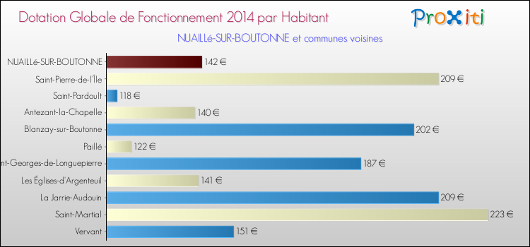 Montant des dotations globales de fonctionnement DGF par Habitant pour NUAILLé-SUR-BOUTONNE et les communes proches en 2014. Comparaison des des dotations globales de fonctionnement DGF par habitant pour NUAILLé-SUR-BOUTONNE et les communes voisines en 2014.
