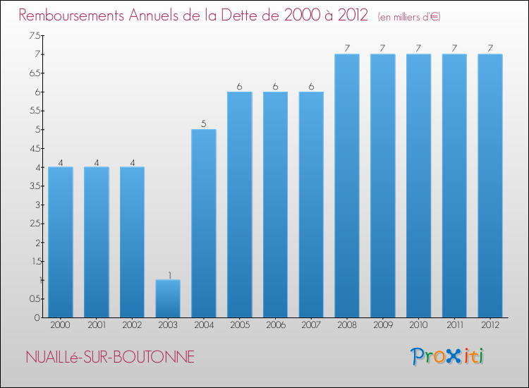 Evolution de l'annuité de la dette pour la commune de NUAILLé-SUR-BOUTONNE de 2000 à 2012 Annuités de la dette pour NUAILLé-SUR-BOUTONNE de 2000 à 2012