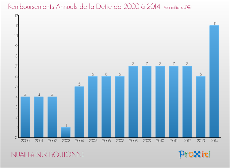 Evolution de l'annuité de la dette pour la commune de NUAILLé-SUR-BOUTONNE de 2000 à 2014 Annuités de la dette pour NUAILLé-SUR-BOUTONNE de 2000 à 2014