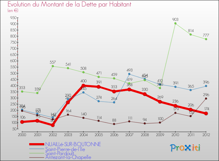 Evolution de la dette par habitant pour la commune de NUAILLé-SUR-BOUTONNE et les communes proches de 2000 à 2012 Comparaison de la dette par habitant pour NUAILLé-SUR-BOUTONNE et les communes voisines de 2000 à 2012