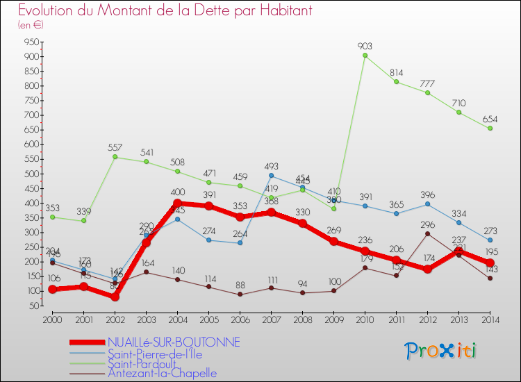 Evolution de la dette par habitant pour la commune de NUAILLé-SUR-BOUTONNE et les communes proches de 2000 à 2014 Comparaison de la dette par habitant pour NUAILLé-SUR-BOUTONNE et les communes voisines de 2000 à 2014