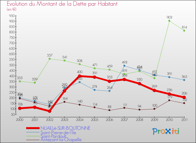 Evolution de la dette par habitant pour la commune de NUAILLé-SUR-BOUTONNE et les communes proches Comparaison de la dette par habitant pour NUAILLé-SUR-BOUTONNE et les communes voisines