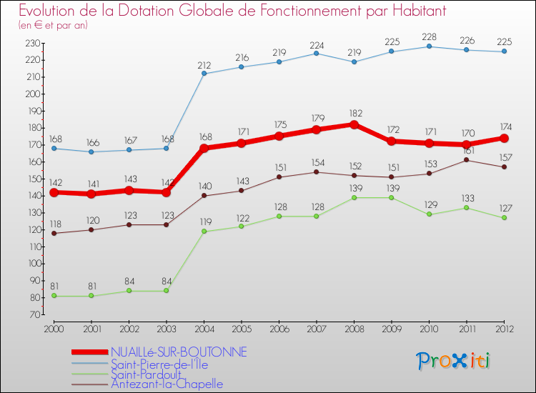 Evolution et montant de la dotation globale de fonctionnement par Habitant pour NUAILLé-SUR-BOUTONNE et les communes proches Comparaison des dotations globales de fonctionnement par habitant pour NUAILLé-SUR-BOUTONNE et les communes voisines