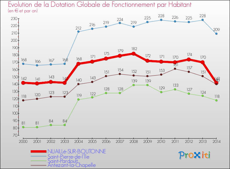 Evolution et montant de la dotation globale de fonctionnement par Habitant pour NUAILLé-SUR-BOUTONNE et les communes proches de 2000 à 2014. Comparaison des dotations globales de fonctionnement par habitant pour NUAILLé-SUR-BOUTONNE et les communes voisines de 2000 à 2014.