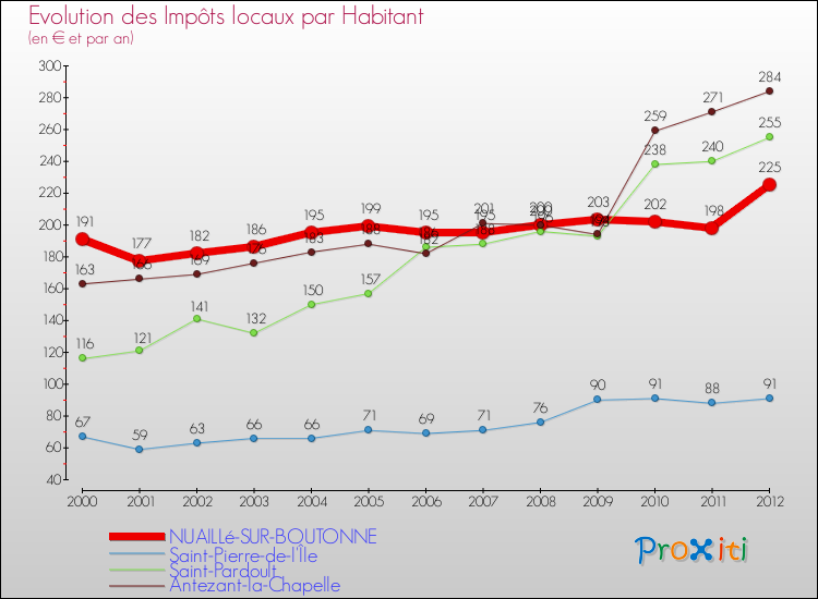 Evolution et montant des impôts locaux par Habitant pour NUAILLé-SUR-BOUTONNE et les communes proches Comparaison des impôts locaux par habitant pour NUAILLé-SUR-BOUTONNE et les communes voisines