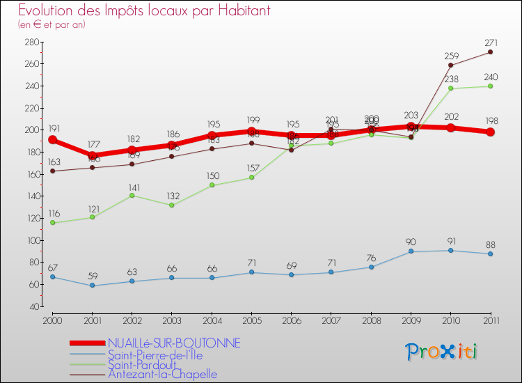 Evolution et montant des impôts locaux par Habitant pour NUAILLé-SUR-BOUTONNE et les communes proches Comparaison des impôts locaux par habitant pour NUAILLé-SUR-BOUTONNE et les communes voisines