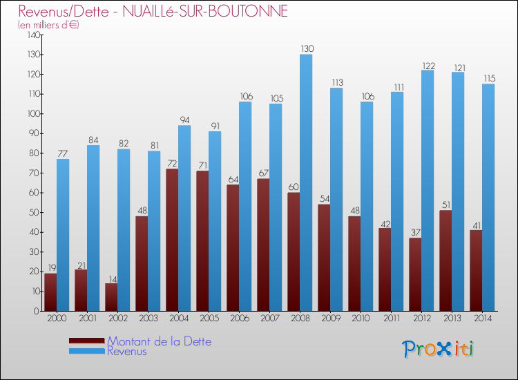 Evolution comparée de la dette et des revenus pour la commune de NUAILLé-SUR-BOUTONNE de 2000 à 2014 Comparaison de la dette et des revenus pour NUAILLé-SUR-BOUTONNE de 2000 à 2014