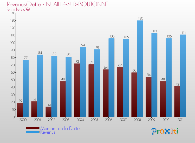 Evolution comparée de la dette et des revenus pour la commune de NUAILLé-SUR-BOUTONNE de 2000 à 2011 Comparaison de la dette et des revenus pour NUAILLé-SUR-BOUTONNE de 2000 à 2011